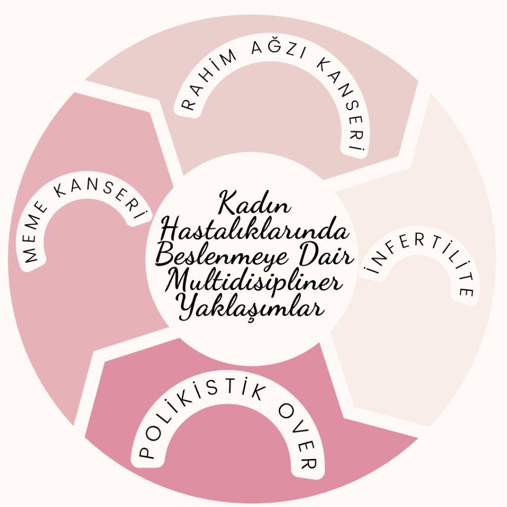 Kadın Hastalıklarında Beslenmeye Multidisipliner&nbsp;Yaklaşımlar